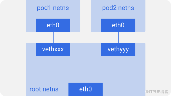 怎样进行Kubernetes的网络原理解析  kubernetes 第2张