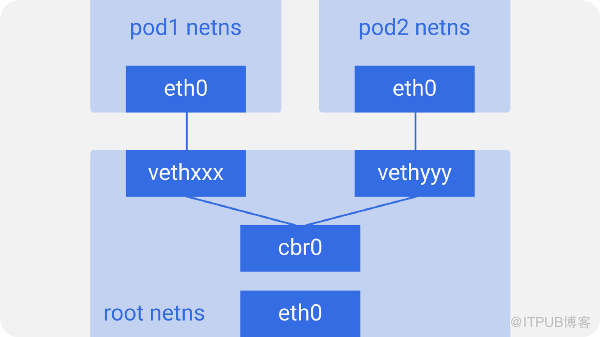 怎样进行Kubernetes的网络原理解析  kubernetes 第3张