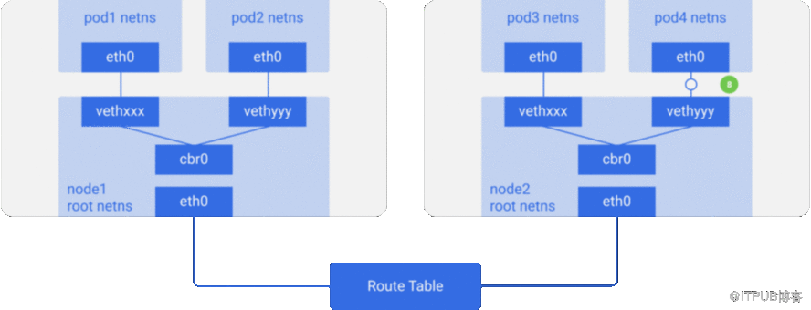 怎样进行Kubernetes的网络原理解析  kubernetes 第5张