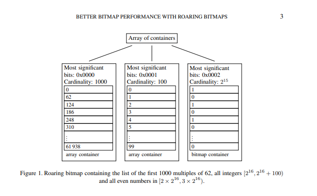 RoaringBitmaps的设计原理是什么  第1张