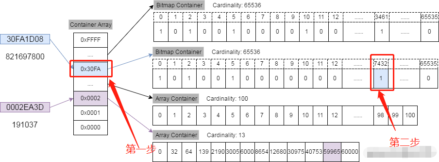 RoaringBitmaps的设计原理是什么  第2张