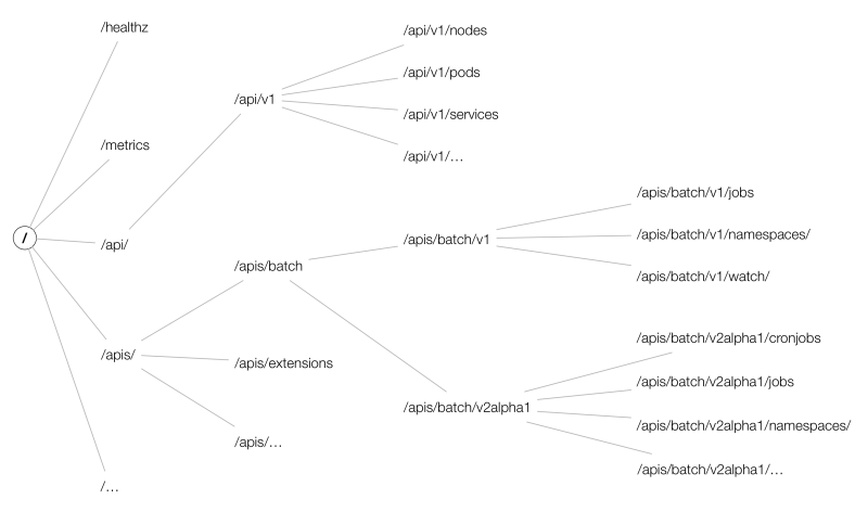 Kubernetes APIServer的原理是什么  apiserver 第3张