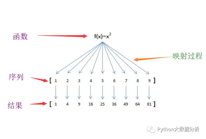 如何分析python的map、reduce函数  python 第2张