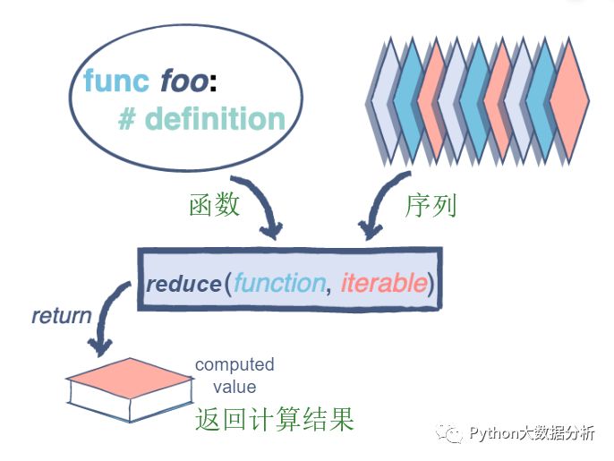 如何分析python的map、reduce函数  python 第4张