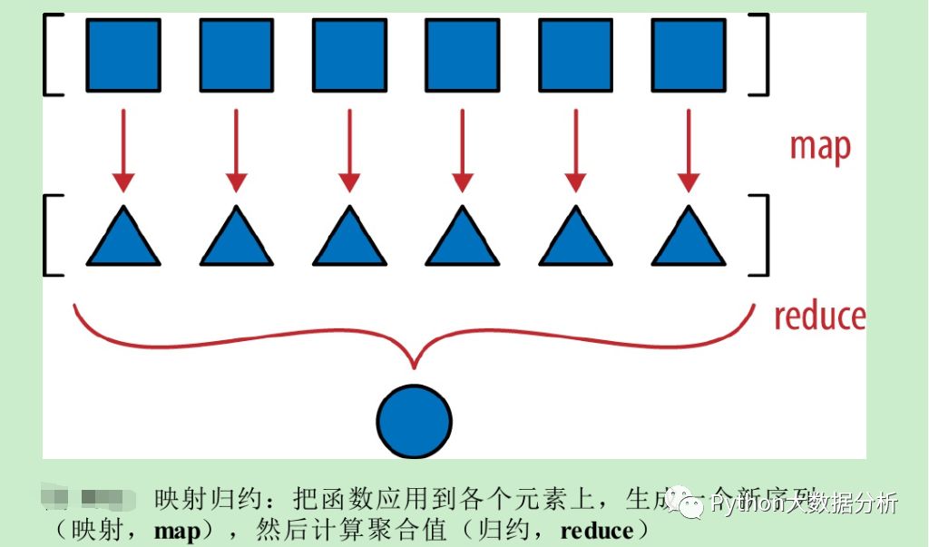 如何分析python的map、reduce函数  python 第1张