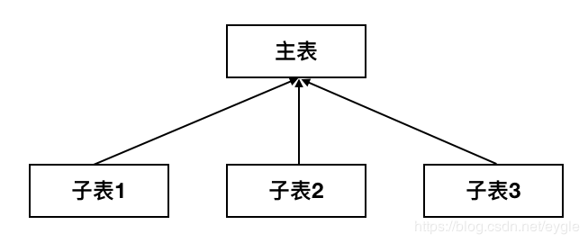 执行truncate触发ORA-02266解决过程是怎样的  ora-02266 第1张