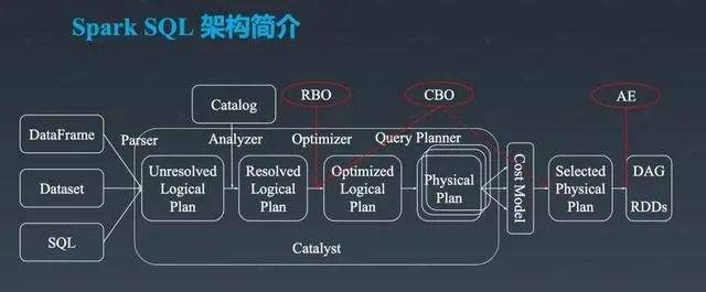 SparkSQL是什么意思  sparksql 第1张