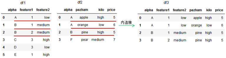 pandas如何实现数据的合并与拼接  pandas 第1张