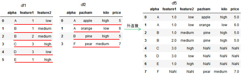 pandas如何实现数据的合并与拼接  pandas 第2张