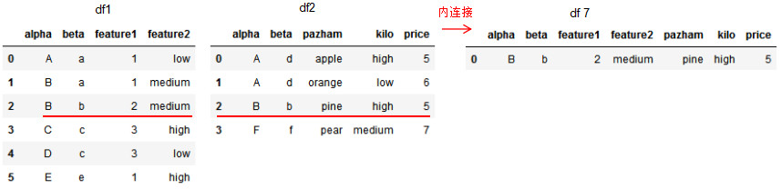 pandas如何实现数据的合并与拼接  pandas 第5张