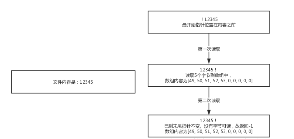 java的FileInputStream流如何使用  java 免费vmess节点每天更新 第4张