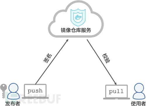 dockerfile和镜像安全举例分析  dockerfile 第1张