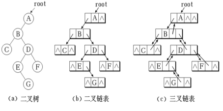 python二叉树的存储方式以及递归和非递归的三种遍历方式分别是什么  python 第15张