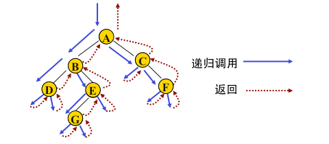 python二叉树的存储方式以及递归和非递归的三种遍历方式分别是什么  python 第35张