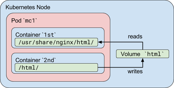 Kubernetes中容器到容器通信是怎样的  kubernetes 第1张