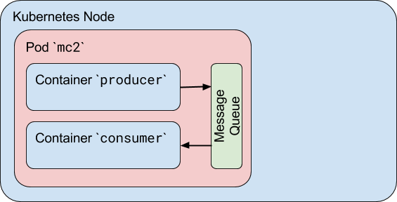 Kubernetes中容器到容器通信是怎样的  kubernetes 第2张