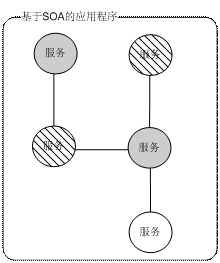 WCF性能举例分析  wcf 第1张