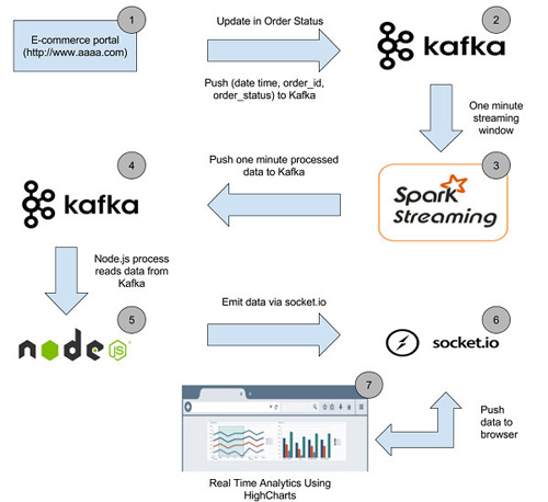 怎么使用Apache Spark构建分析Dashboard  dashboard 第1张