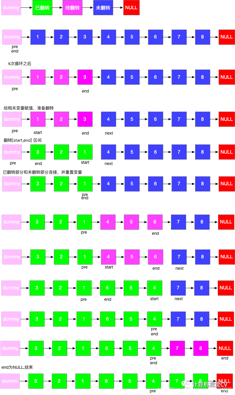 LeetCode如何k个一组翻转链表  leetcode 第1张