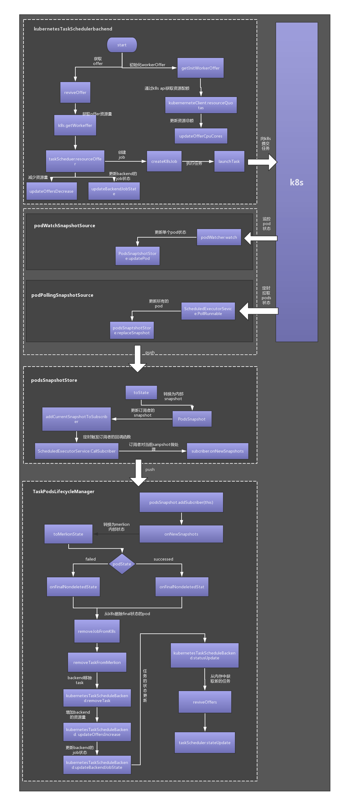 如何进行kubernetes scheduler backend调度的实现  kubernetes 第2张