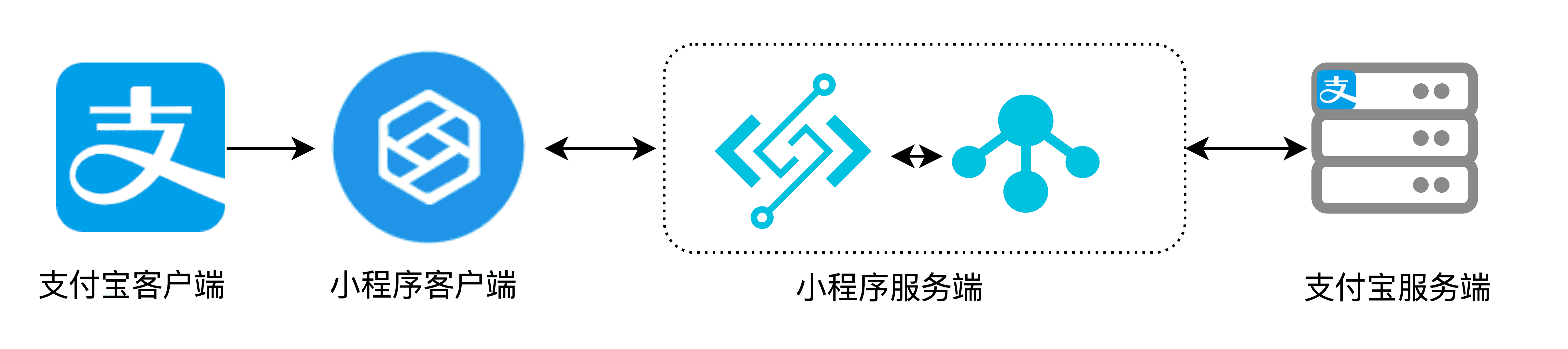 怎么构建基于Serverless 架构的小程序  小程序开发 第1张