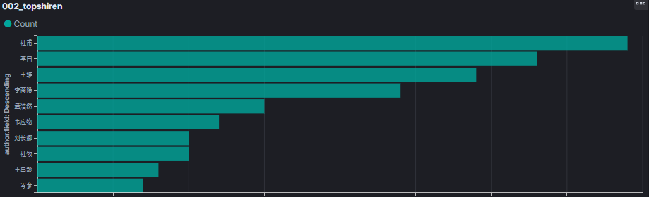 将唐诗三百首写入 Elasticsearch 会发生什么  elasticsearch 第2张