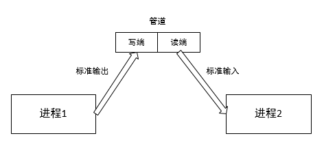 Shell的管道与重定向怎么创建  shell 第1张