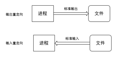 Shell的管道与重定向怎么创建  shell 第2张