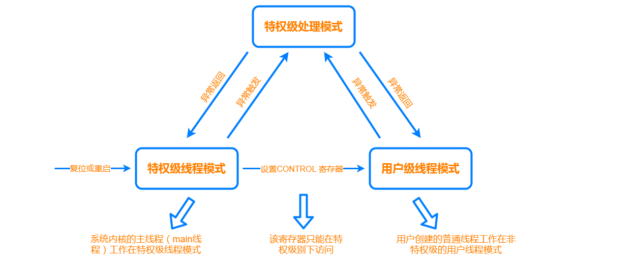 如何进行RT-Thread中断管理  rt-thread 第2张