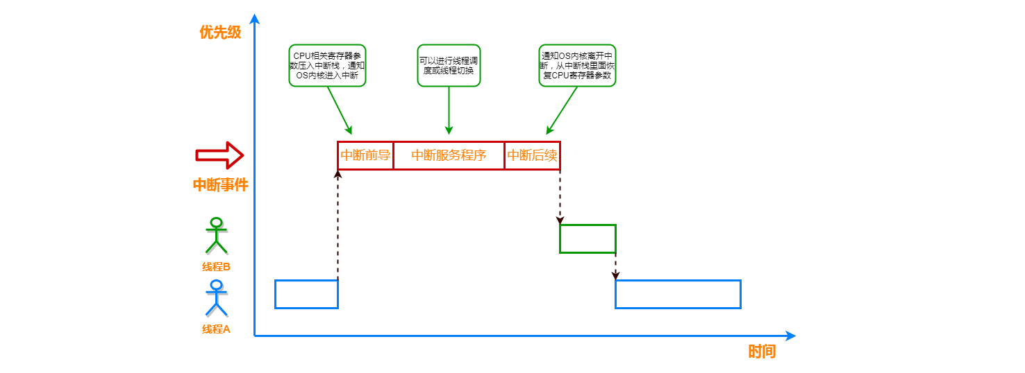 如何进行RT-Thread中断管理  rt-thread 第3张