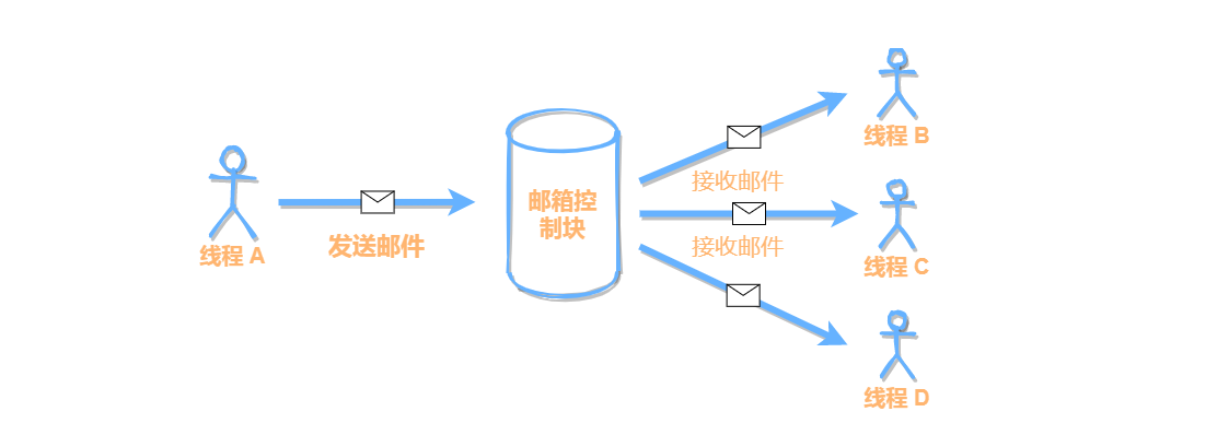 RT-Thread线程间通信学习过程是怎样的  rt-thread 第2张