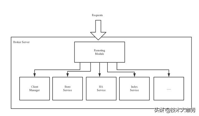 RocketMQ架构上主要分为几个部分  rocketmq 第2张