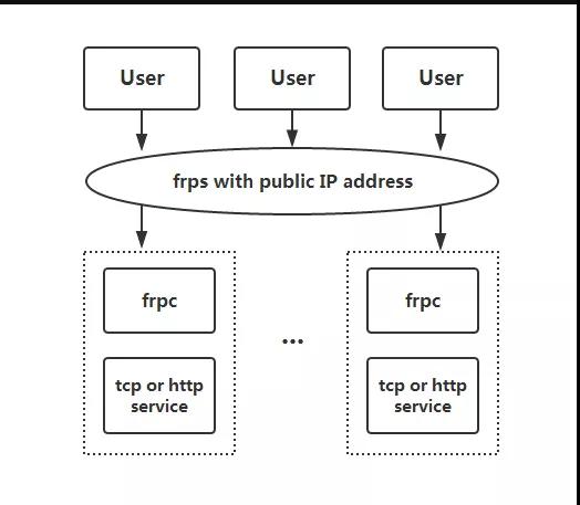 Frp做内网穿透访问家里的Web网站  frp 第1张