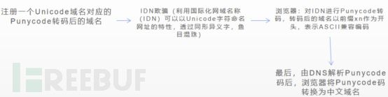 怎么浅析Punycode钓鱼攻击  第5张