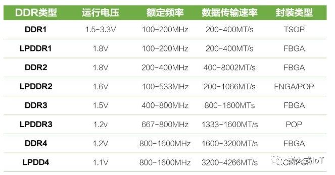 如何进行嵌入式中常用内存RAM浅析  ram 第4张