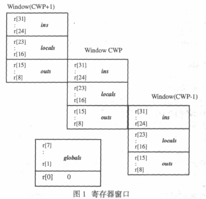 如何实现sparc处理器浅析  第2张