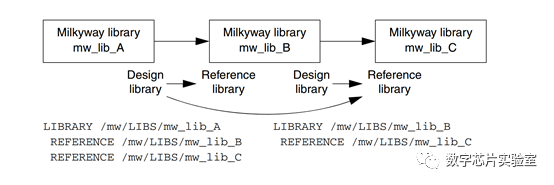 如何浅析ASIC物理实现概念中的Milkyway database  asic 第1张