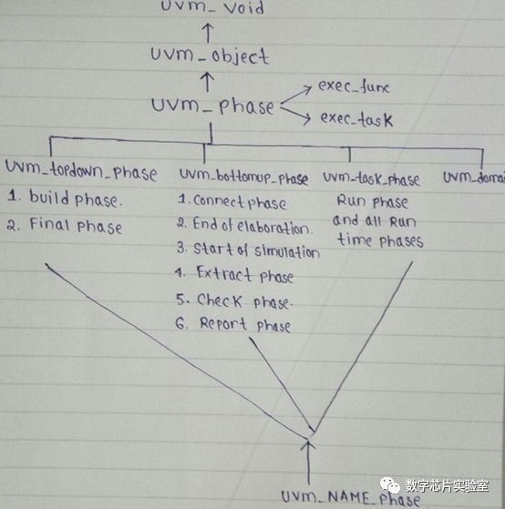 如何浅析UVM概念中的topdown phase  uvm 第2张