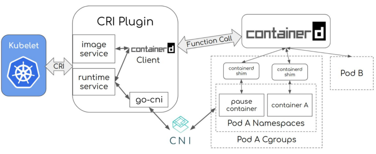 怎么将Containerd用作Kubernetes runtime  containerd 第5张