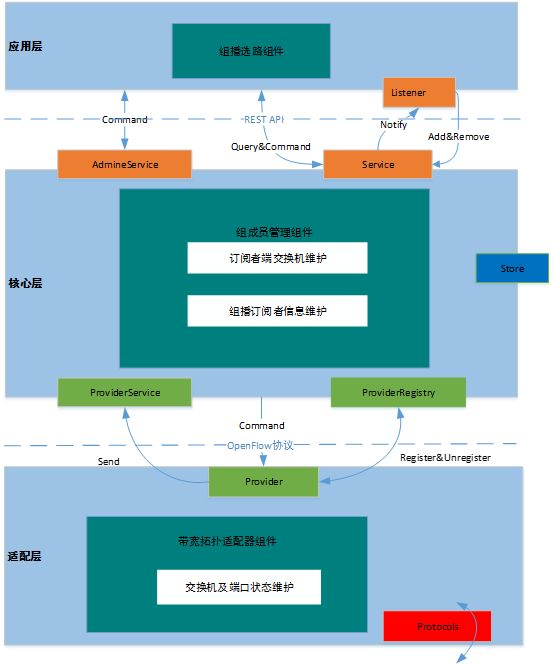 SDN网络IPv6组播机制是什么  sdn 第3张