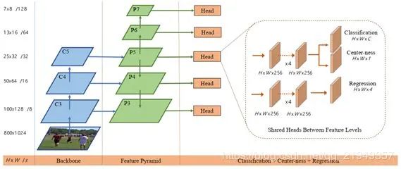 Segmentation中anchor free方法怎么实现的  segmentation 第1张