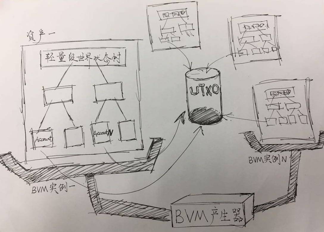 比原链扩展性UTXO模型是什么  utxo 第4张