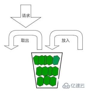 利用Redis如何实现令牌桶算法  redis 第1张