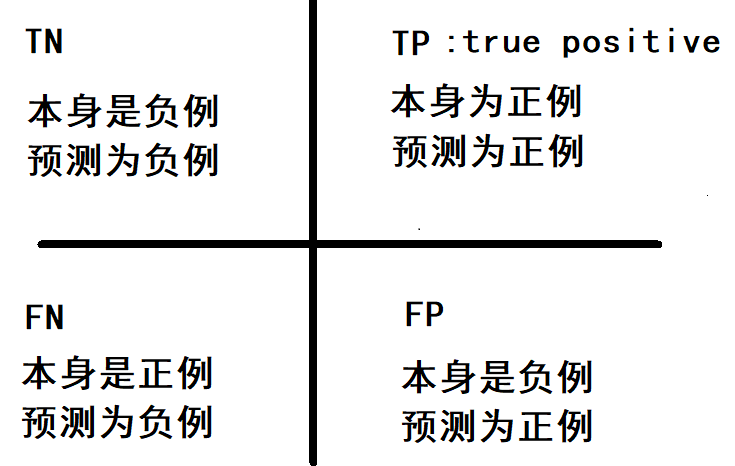 Classification算法指标是什么  第1张