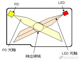 如何用TPYBoard开发板制作PM2.5检测仪  tpyboard 第3张