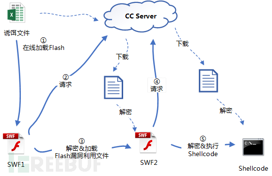 Flash 0day漏洞CVE-2018-5002的实例分析  flash 0day 第1张