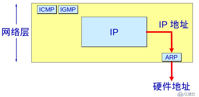 ARP协议怎么使用  arp 第1张