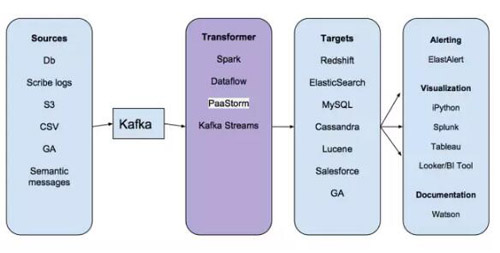 PaaStorm是如何从源到目的做数据的实时转换  paastorm 第1张