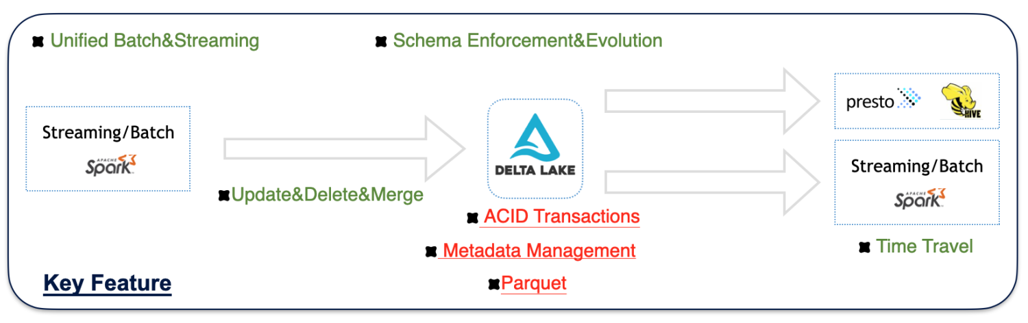 Delta Lake如何实现CDC实时入湖  delta lake 第4张