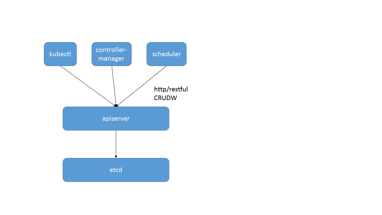 kubernetes代码阅读apiserver的示例分析  kubernetes 第1张